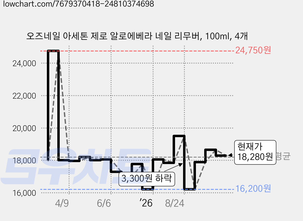 오즈네일 아세톤 제로 알로에베라 네일 리무버, 100ml, 4개 가격 변동 차트, 현재가 18,280원, 관측 최저가 16,000원
