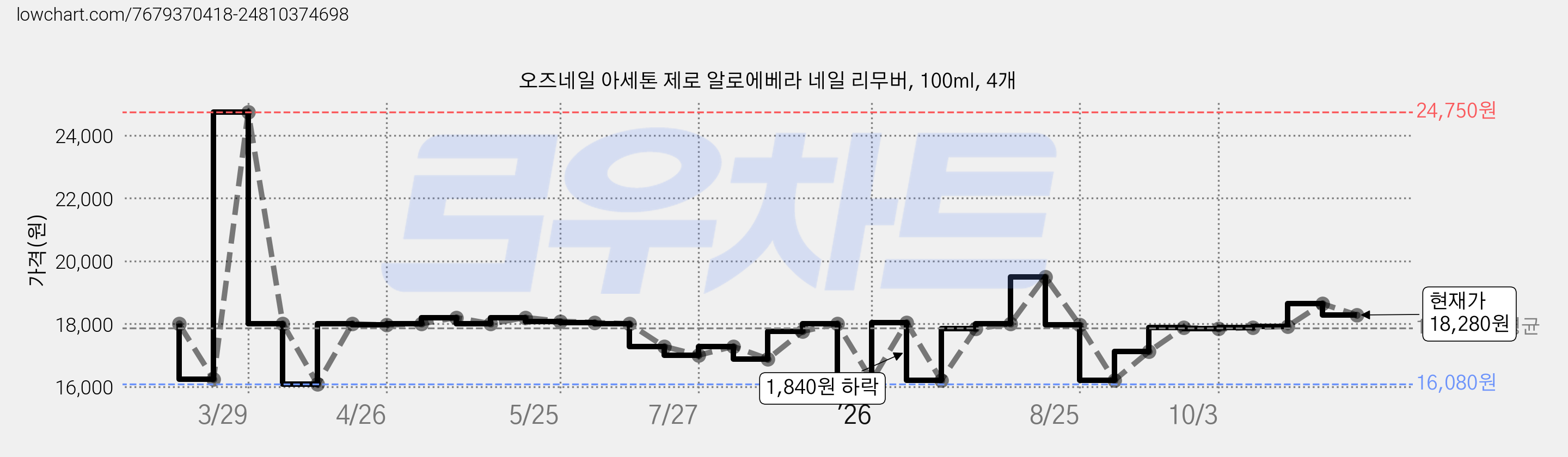 오즈네일 아세톤 제로 알로에베라 네일 리무버, 100ml, 4개 가격 변동 차트, 현재가 18,280원, 관측 최저가 16,000원