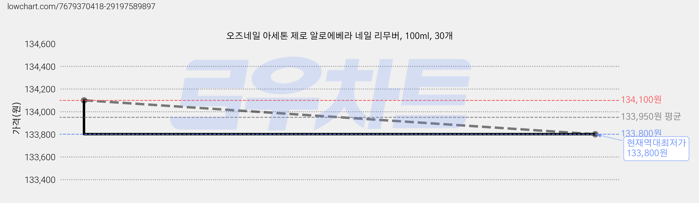 오즈네일 아세톤 제로 알로에베라 네일 리무버, 100ml, 30개 가격 변동 차트, 현재가 133,800원, 역대최저가
