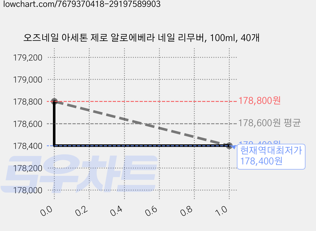 오즈네일 아세톤 제로 알로에베라 네일 리무버, 100ml, 40개 가격 변동 차트, 현재가 178,400원, 역대최저가