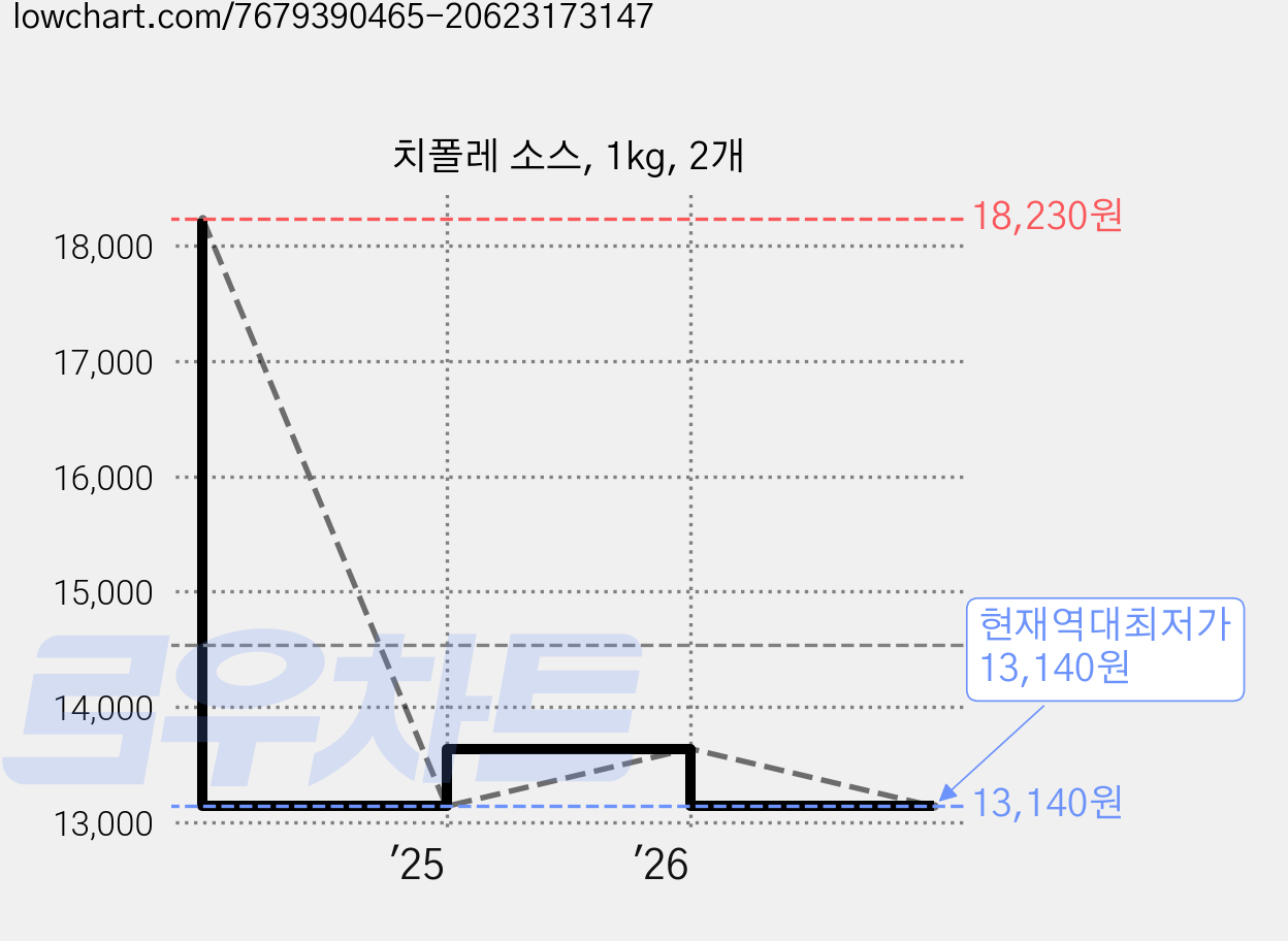 치폴레 소스, 1kg, 2개 가격 변동 차트, 현재가 13,140원, 역대최저가