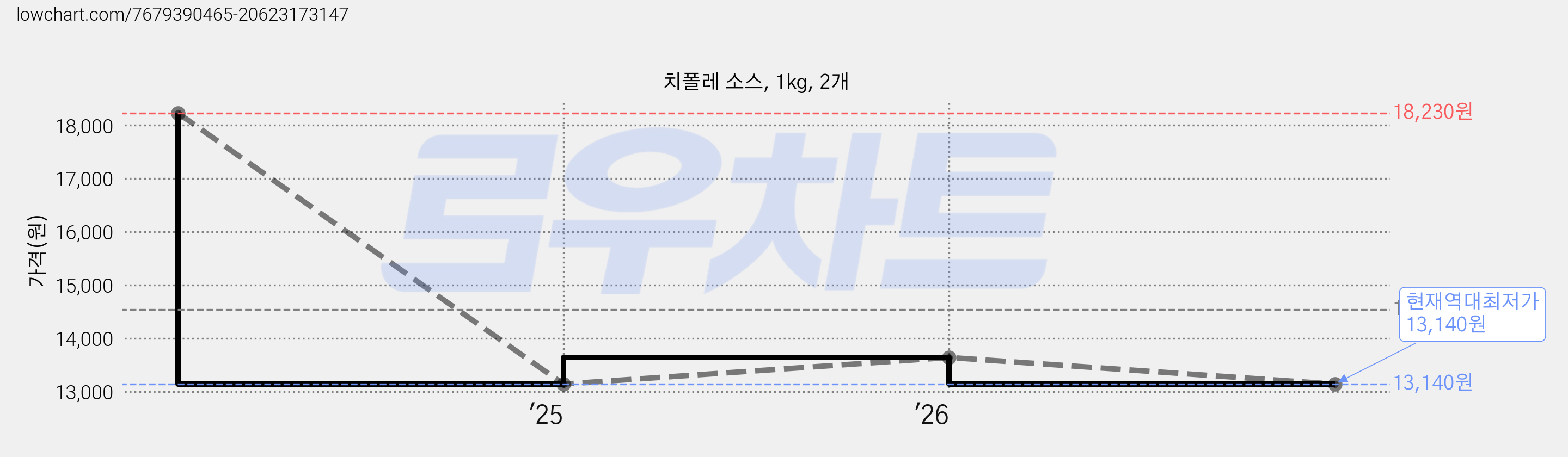 치폴레 소스, 1kg, 2개 가격 변동 차트, 현재가 13,140원, 역대최저가