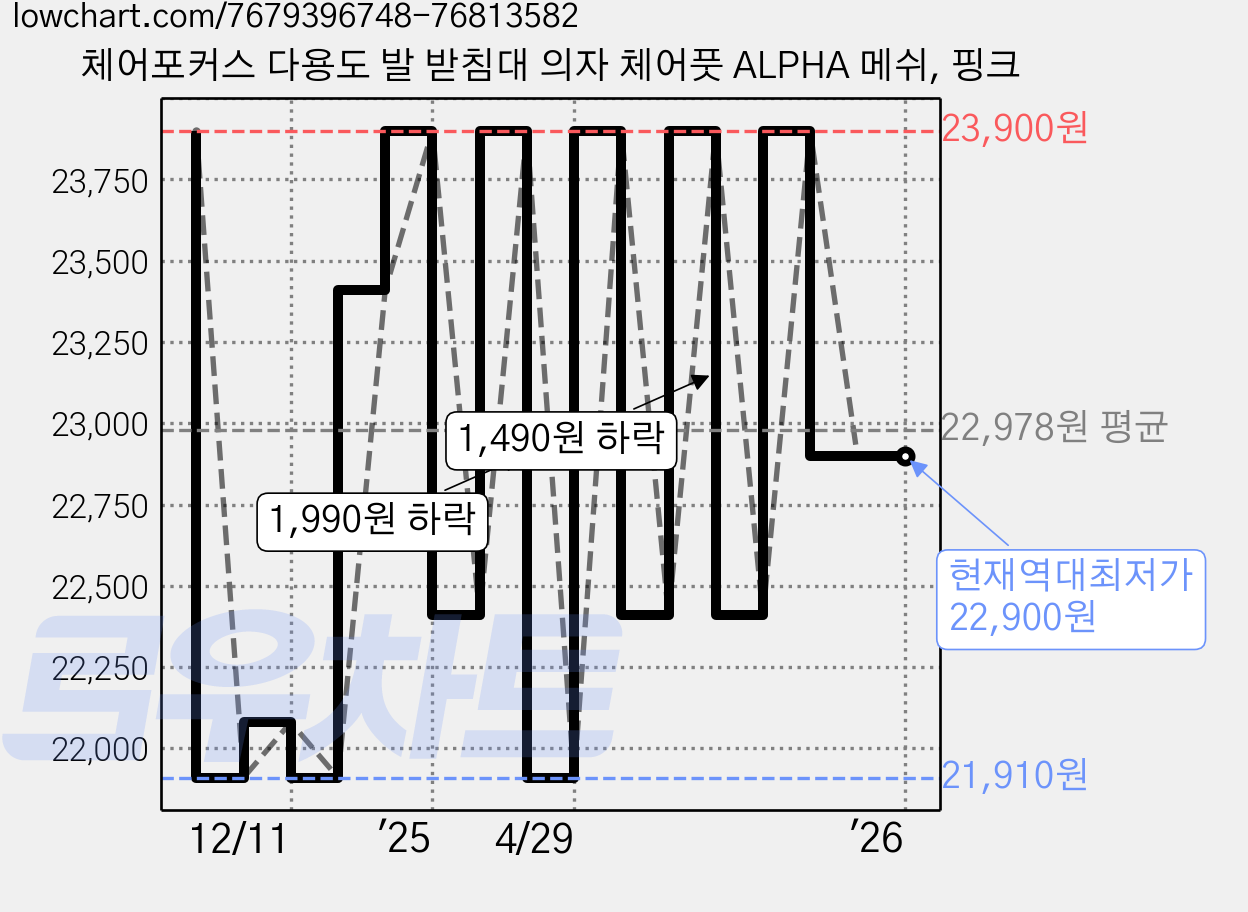 체어포커스 다용도 발 받침대 의자 체어풋 ALPHA 메쉬, 핑크 가격 변동 차트, 현재가 22,900원, 역대최저가