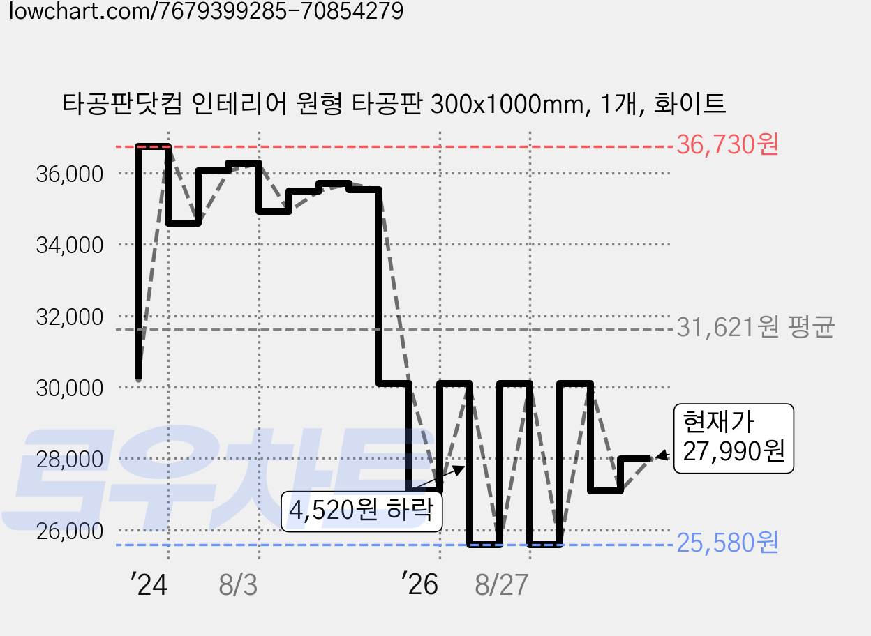 타공판닷컴 인테리어 원형 타공판 300x1000mm, 1개, 화이트 가격 변동 차트, 현재가 27,990원, 관측 최저가 23,530원