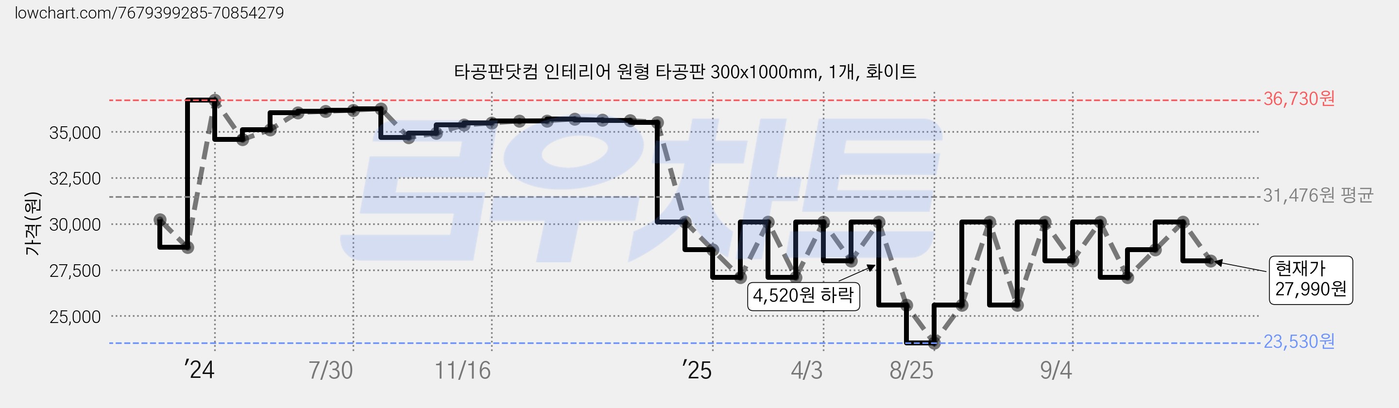 타공판닷컴 인테리어 원형 타공판 300x1000mm, 1개, 화이트 가격 변동 차트, 현재가 27,990원, 관측 최저가 23,530원