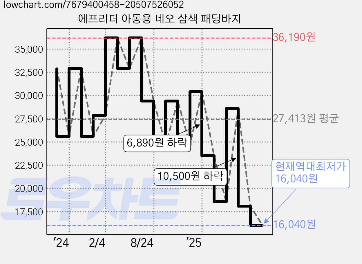 에프리더 아동용 네오 삼색 패딩바지 가격 변동 차트, 현재가 16,040원, 역대최저가