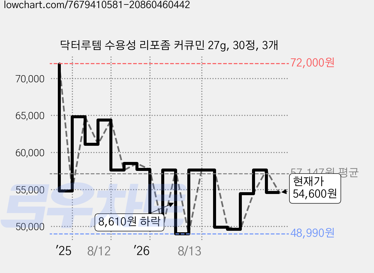 닥터루템 수용성 리포좀 커큐민 27g, 30정, 3개 가격 변동 차트, 현재가 54,600원, 관측 최저가 48,990원