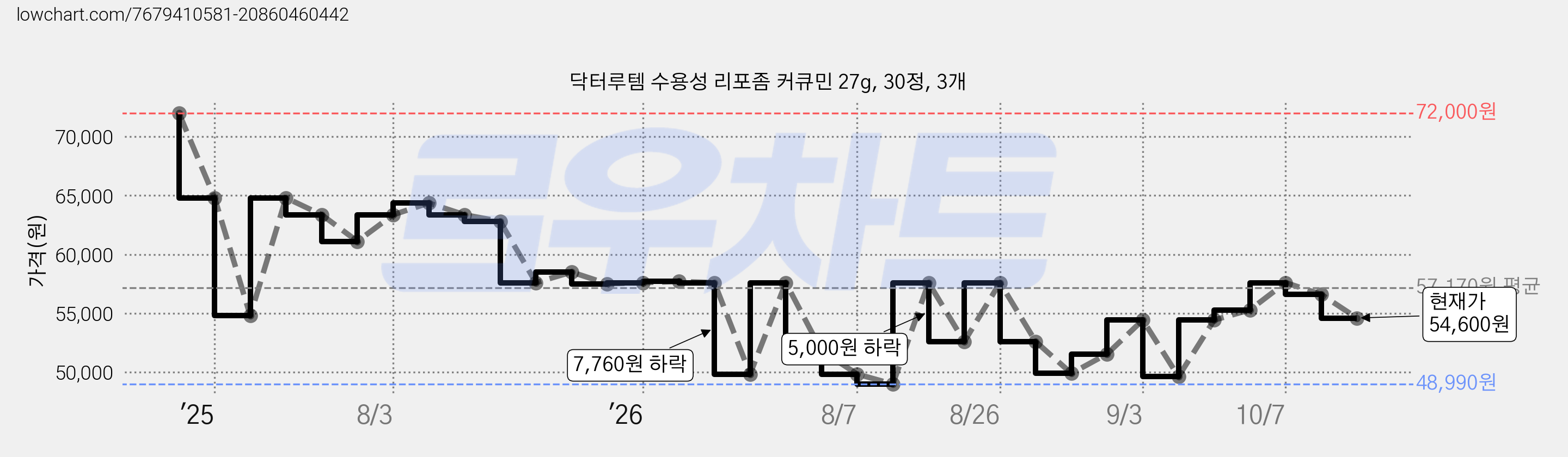 닥터루템 수용성 리포좀 커큐민 27g, 30정, 3개 가격 변동 차트, 현재가 54,600원, 관측 최저가 48,990원