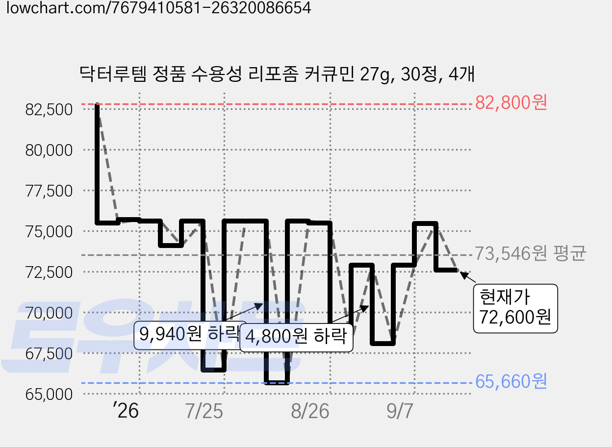 닥터루템 정품 수용성 리포좀 커큐민 27g, 30정, 4개 가격 변동 차트, 현재가 72,600원, 관측 최저가 65,660원