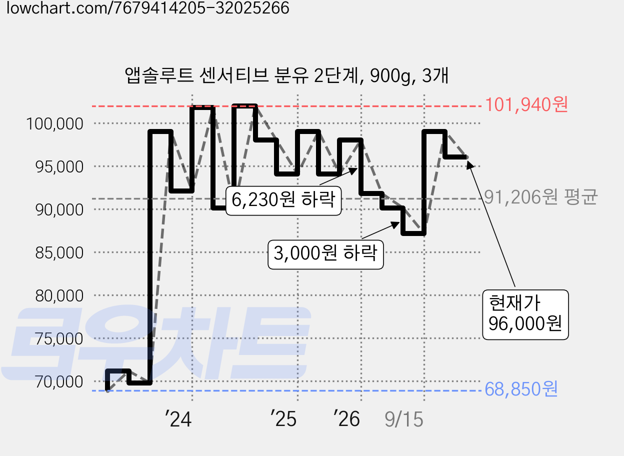 앱솔루트 센서티브 분유 2단계, 900g, 3개 가격 변동 차트, 현재가 96,000원, 관측 최저가 68,800원