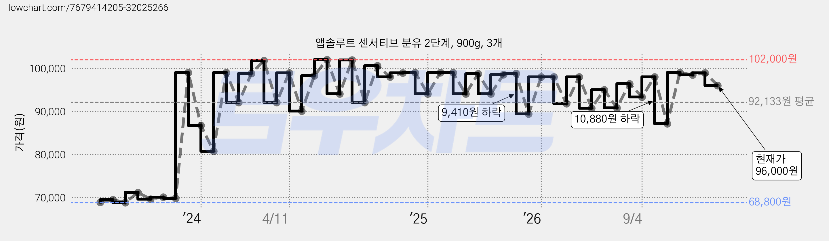 앱솔루트 센서티브 분유 2단계, 900g, 3개 가격 변동 차트, 현재가 96,000원, 관측 최저가 68,800원