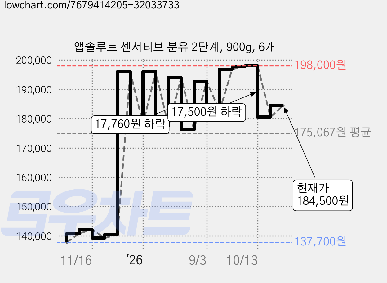 앱솔루트 센서티브 분유 2단계, 900g, 6개 가격 변동 차트, 현재가 184,500원, 관측 최저가 137,700원