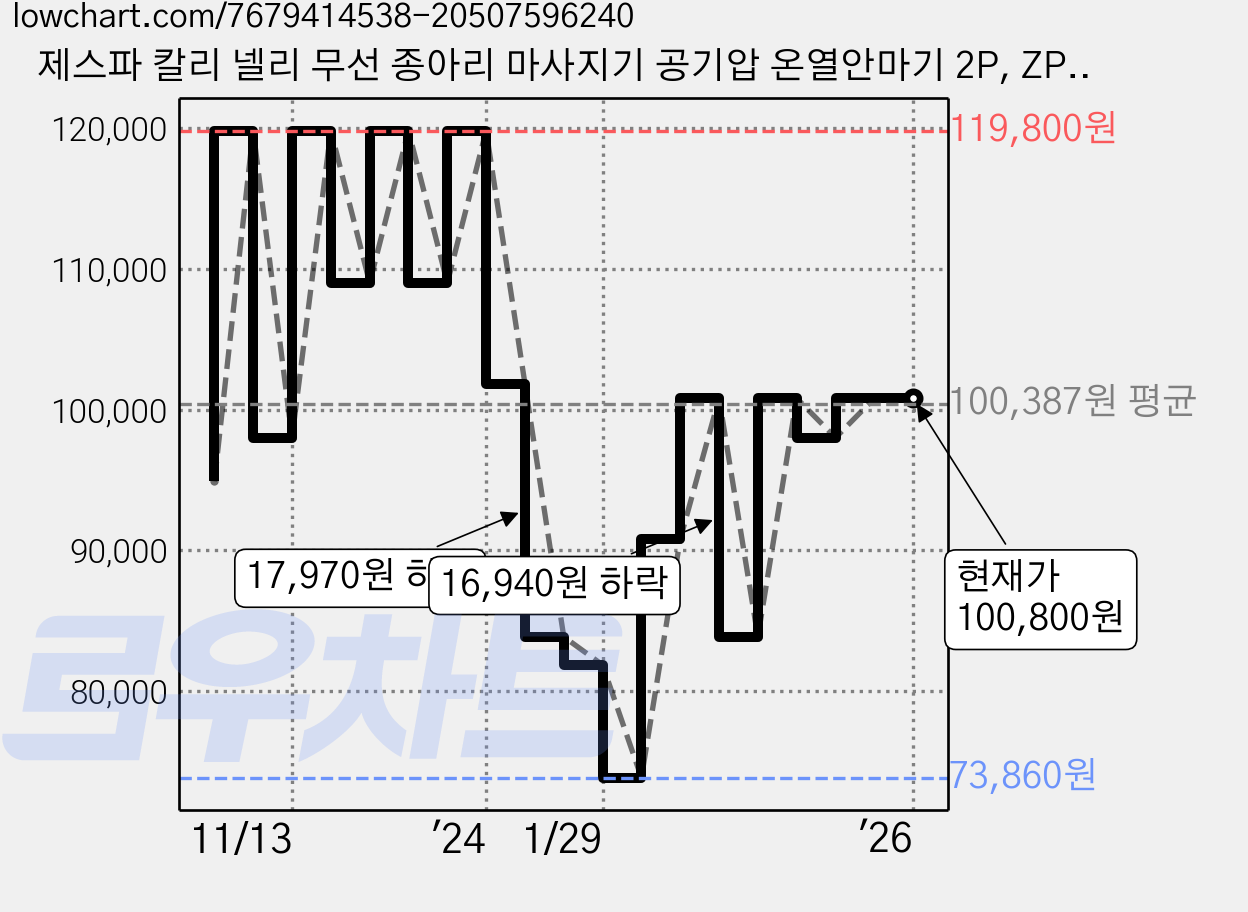 제스파 칼리 넬리 무선 종아리 마사지기 공기압 온열안마기 2P, ZP5447(블루그레이) 가격 변동 차트, 현재가 100,800원, 역대최저가