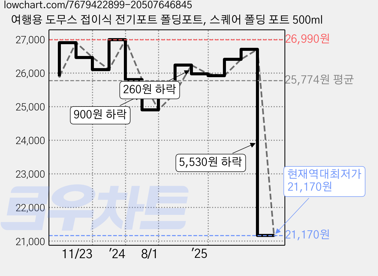 여행용 도무스 접이식 전기포트 폴딩포트, 스퀘어 폴딩 포트 500ml 가격 변동 차트, 현재가 21,170원, 역대최저가
