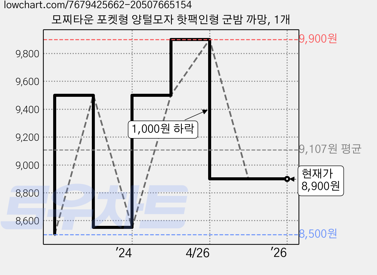 모찌타운 포켓형 양털모자 핫팩인형 군밤 까망, 1개 가격 변동 차트, 현재가 8,900원, 역대최저가