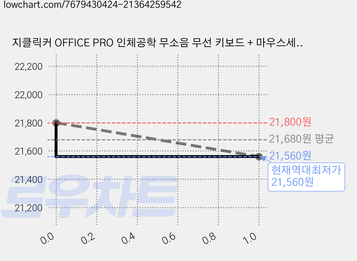 지클릭커 OFFICE PRO 인체공학 무소음 무선 키보드 + 마우스세트, WMK10, 핑크, 일반형 가격 변동 차트, 현재가 21,560원, 역대최저가