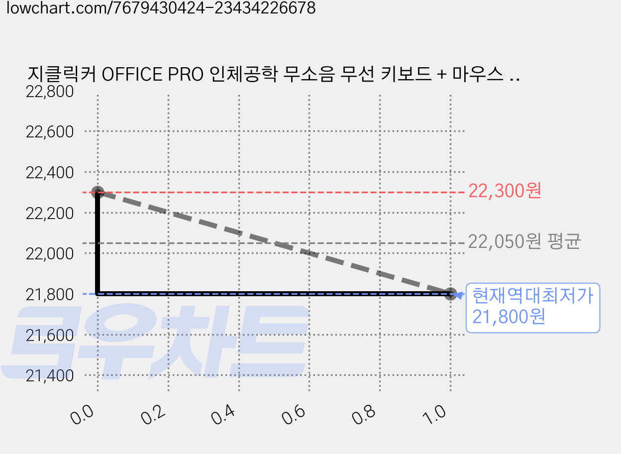 지클릭커 OFFICE PRO 인체공학 무소음 무선 키보드 + 마우스 세트, WMK10, 퍼플, 일반형 가격 변동 차트, 현재가 21,800원, 역대최저가