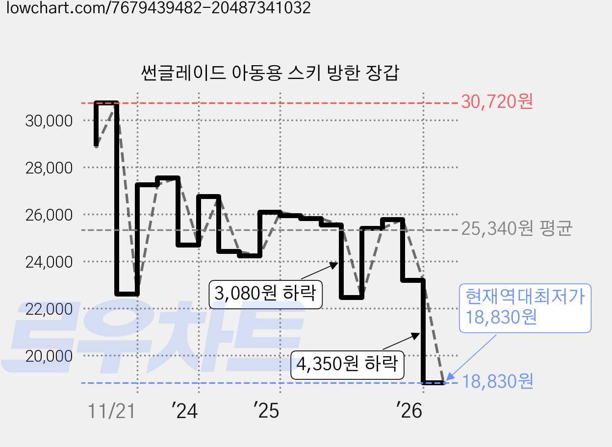 썬글레이드 아동용 스키 방한 장갑 가격 변동 차트, 현재가 18,830원, 역대최저가