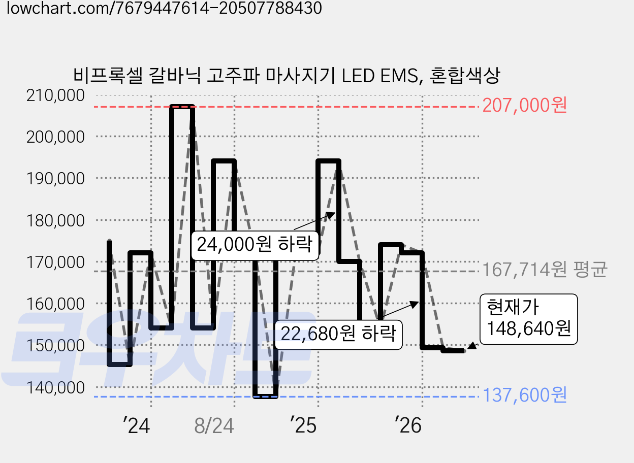 비프록셀 갈바닉 고주파 마사지기 LED EMS, 혼합색상 가격 변동 차트, 현재가 148,640원, 관측 최저가 137,600원