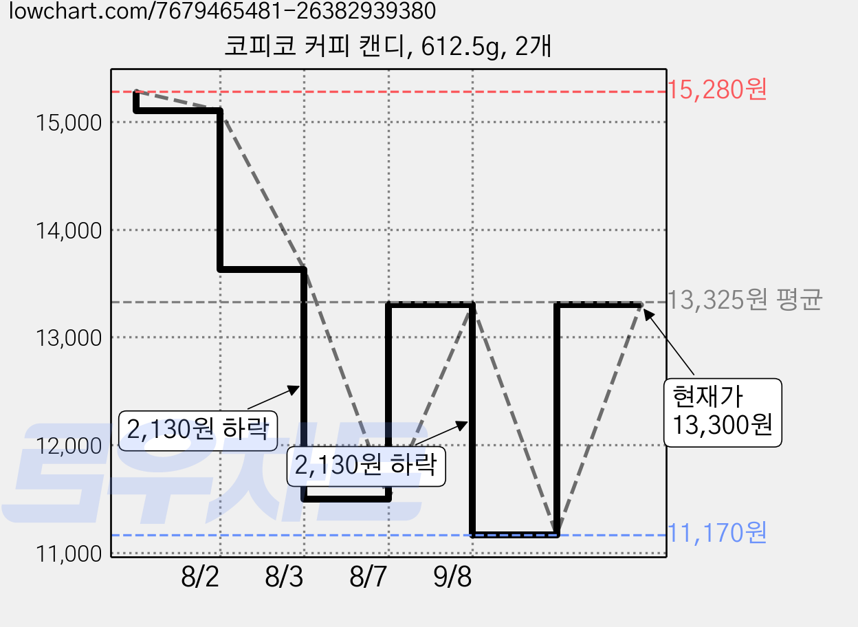 코피코 커피 캔디, 612.5g, 2개 가격 변동 차트, 현재가 13,300원, 관측 최저가 7,840원