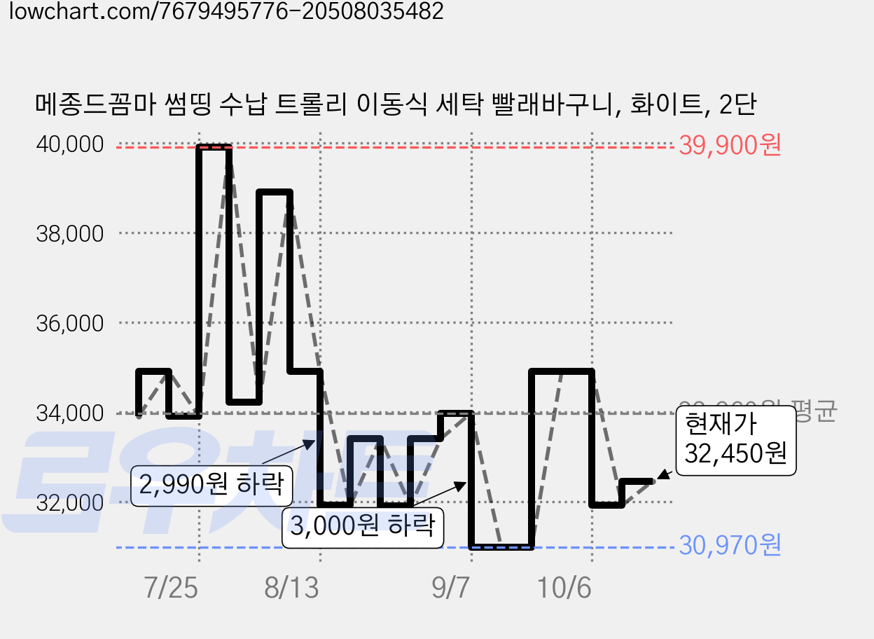 메종드꼼마 썸띵 수납 트롤리 이동식 세탁 빨래바구니, 화이트, 2단 가격 변동 차트, 현재가 32,450원, 관측 최저가 29,660원