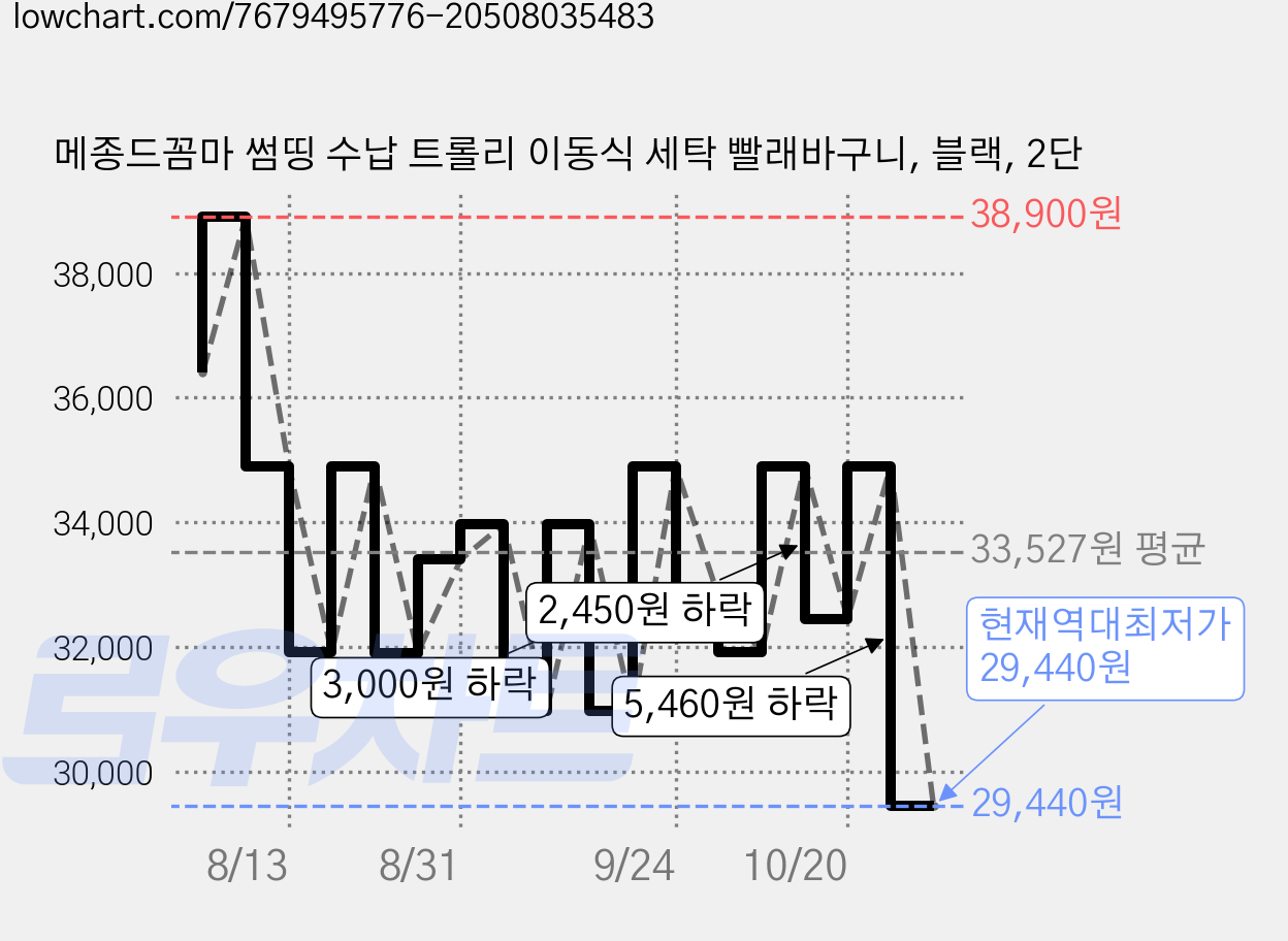 메종드꼼마 썸띵 수납 트롤리 이동식 세탁 빨래바구니, 블랙, 2단 가격 변동 차트, 현재가 29,440원, 역대최저가