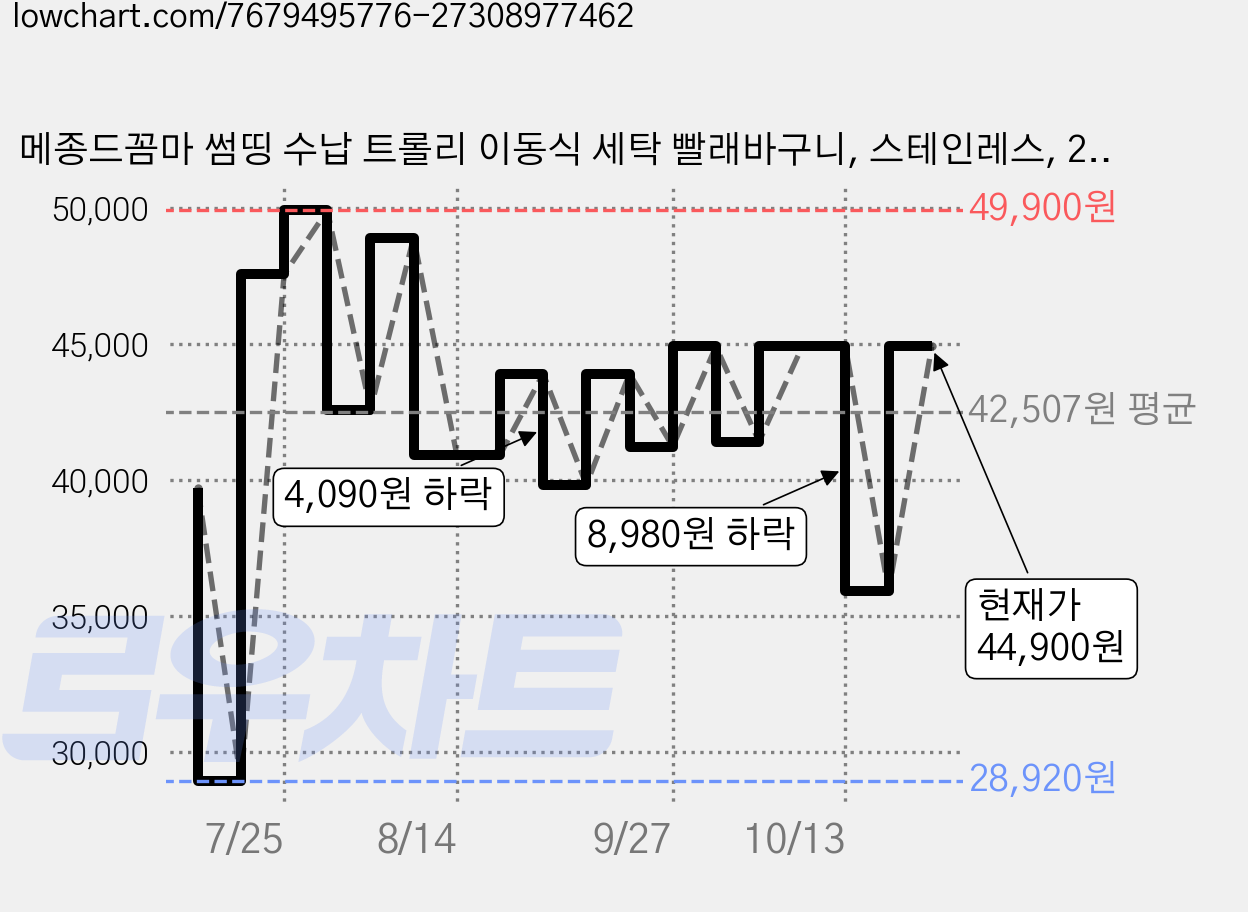 메종드꼼마 썸띵 수납 트롤리 이동식 세탁 빨래바구니, 스테인레스, 2단 가격 변동 차트, 현재가 44,900원, 관측 최저가 28,920원