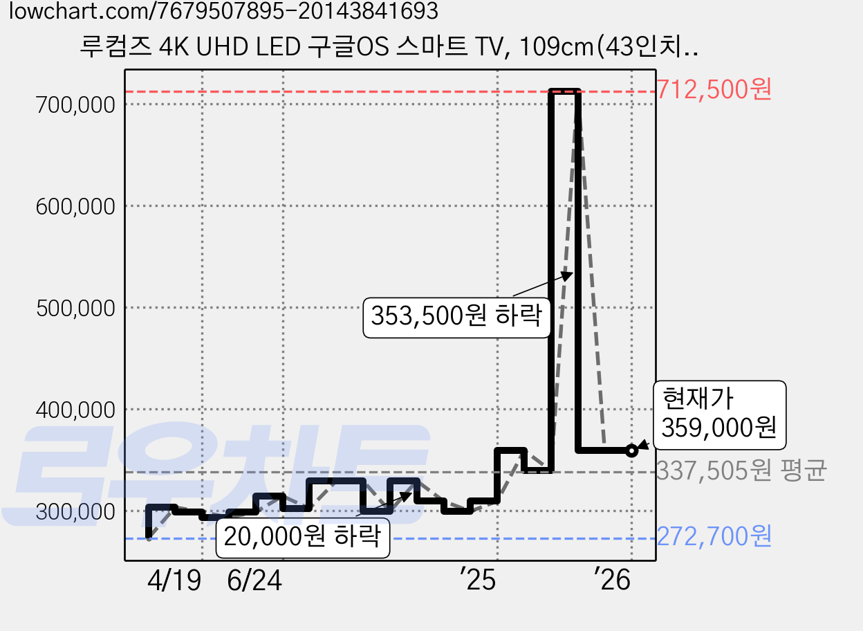 루컴즈 4K UHD LED 구글OS 스마트 TV, 109cm(43인치), T4303KUG, 스탠드형, 고객직접설치 가격 변동 차트, 현재가 359,000원, 역대최저가