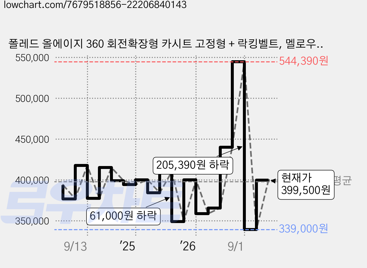 폴레드 올에이지 360 회전확장형 카시트 고정형 + 락킹벨트, 멜로우베이지 가격 변동 차트, 현재가 399,500원, 관측 최저가 339,000원