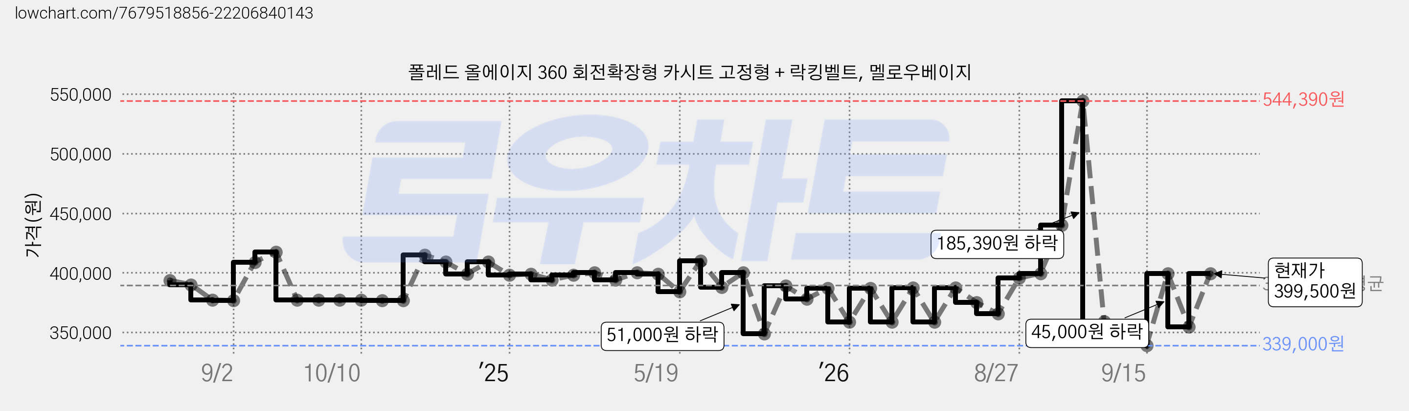 폴레드 올에이지 360 회전확장형 카시트 고정형 + 락킹벨트, 멜로우베이지 가격 변동 차트, 현재가 399,500원, 관측 최저가 339,000원