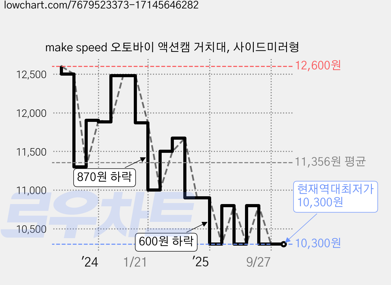 make speed 오토바이 액션캠 거치대, 사이드미러형 가격 변동 차트, 현재가 10,300원, 역대최저가