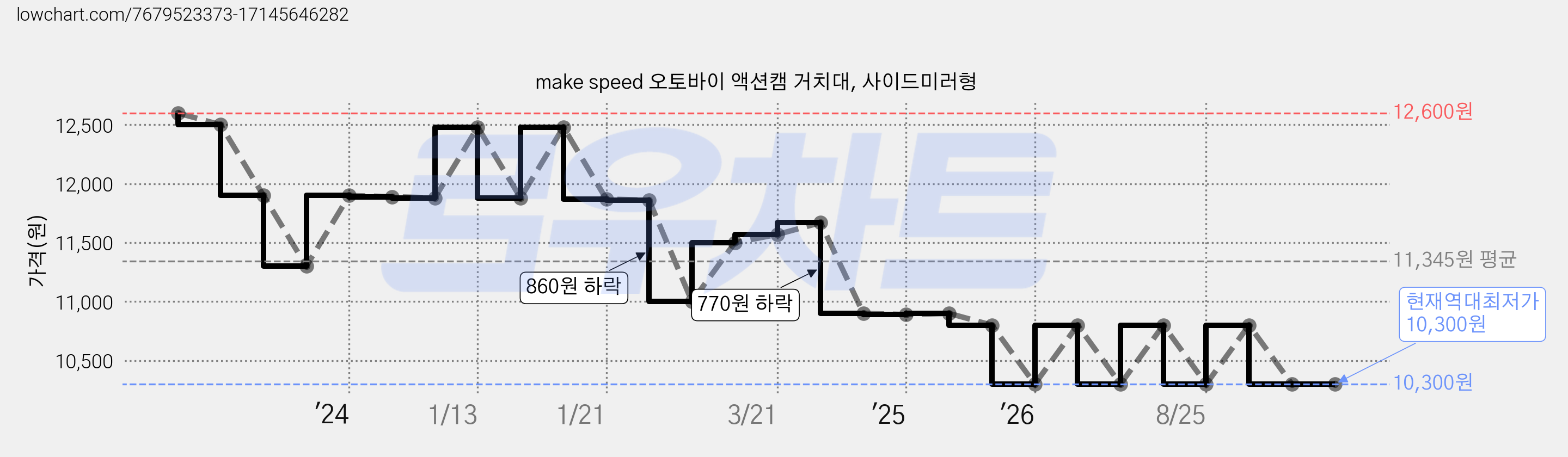 make speed 오토바이 액션캠 거치대, 사이드미러형 가격 변동 차트, 현재가 10,300원, 역대최저가