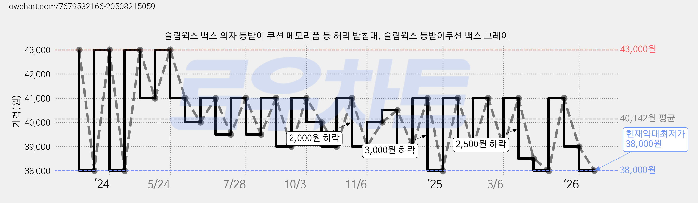 슬립웍스 백스 의자 등받이 쿠션 메모리폼 등 허리 받침대, 슬립웍스 등받이쿠션 백스 그레이 가격 변동 차트, 현재가 38,000원, 역대최저가