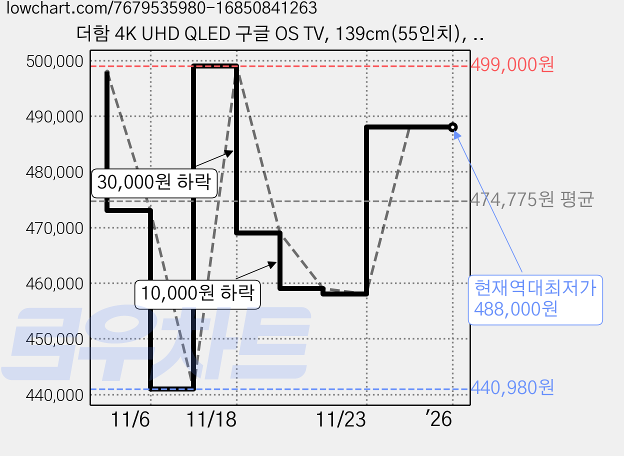 더함 4K UHD QLED 구글 OS TV, 139cm(55인치), UA551QLED VA SH 2023C1, 스탠드형, 고객직접설치 가격 변동 차트, 현재가 488,000원, 역대최저가