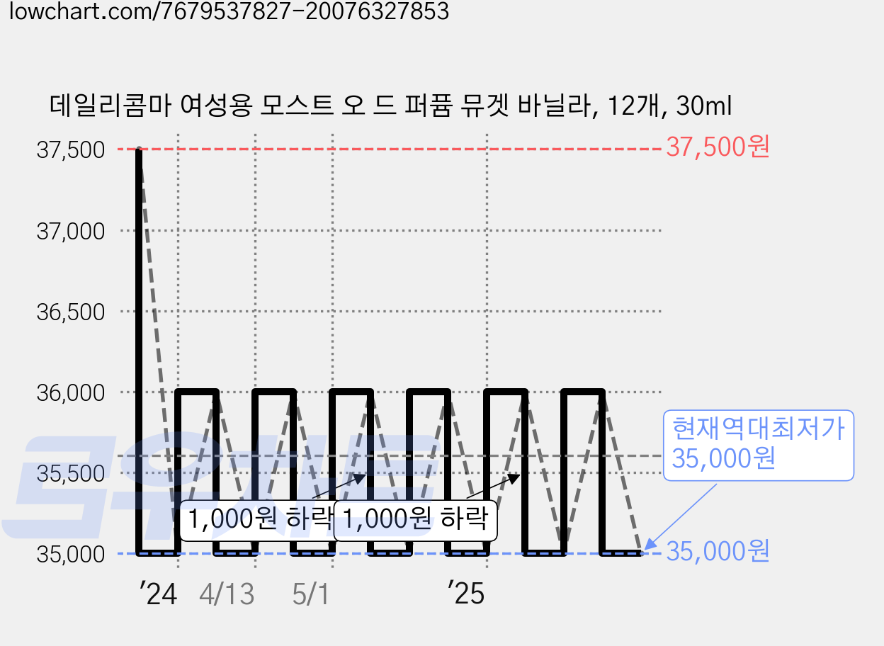 데일리콤마 여성용 모스트 오 드 퍼퓸 뮤겟 바닐라, 12개, 30ml 가격 변동 차트, 현재가 35,000원, 역대최저가