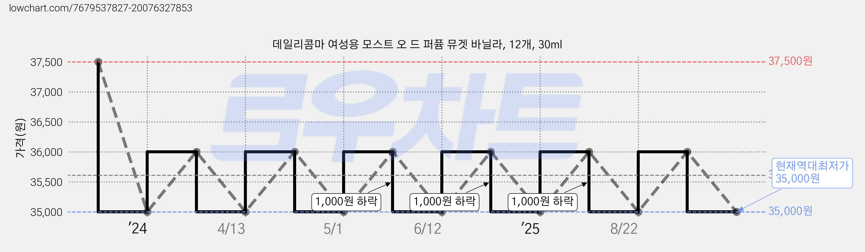 데일리콤마 여성용 모스트 오 드 퍼퓸 뮤겟 바닐라, 12개, 30ml 가격 변동 차트, 현재가 35,000원, 역대최저가