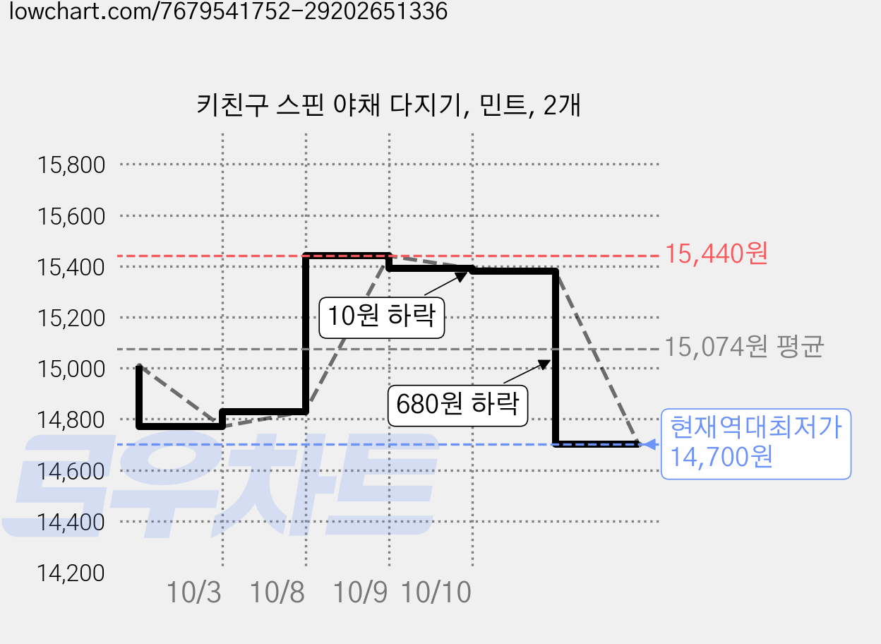 키친구 스핀 야채 다지기, 민트, 2개 가격 변동 차트, 현재가 14,700원, 역대최저가