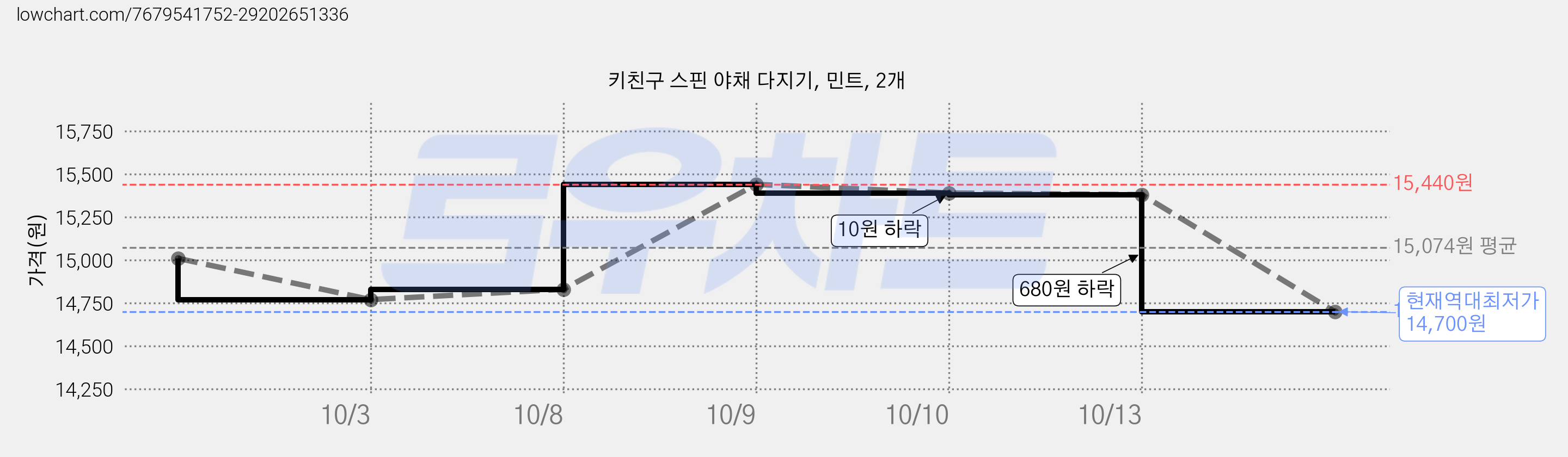 키친구 스핀 야채 다지기, 민트, 2개 가격 변동 차트, 현재가 14,700원, 역대최저가