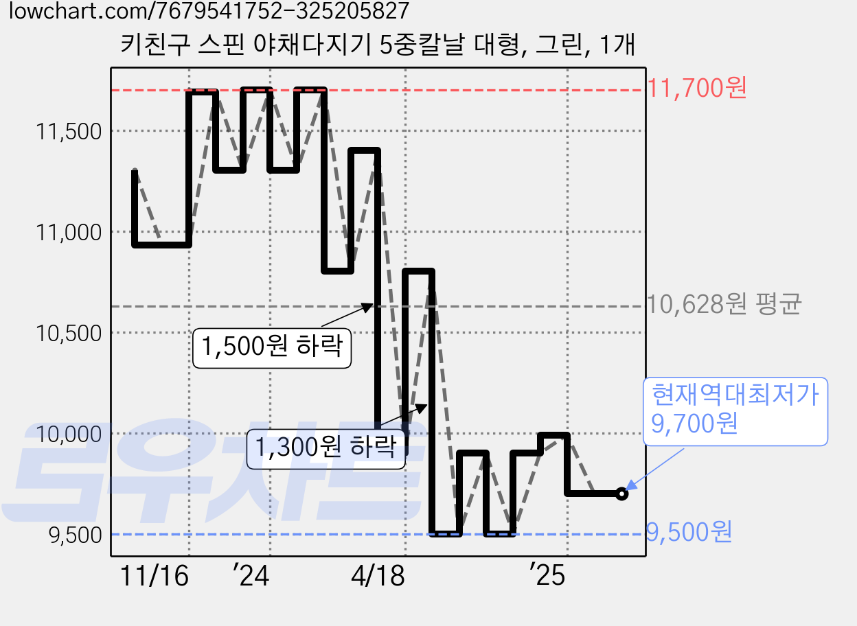 키친구 스핀 야채다지기 5중칼날 대형, 그린, 1개 가격 변동 차트, 현재가 9,700원, 역대최저가