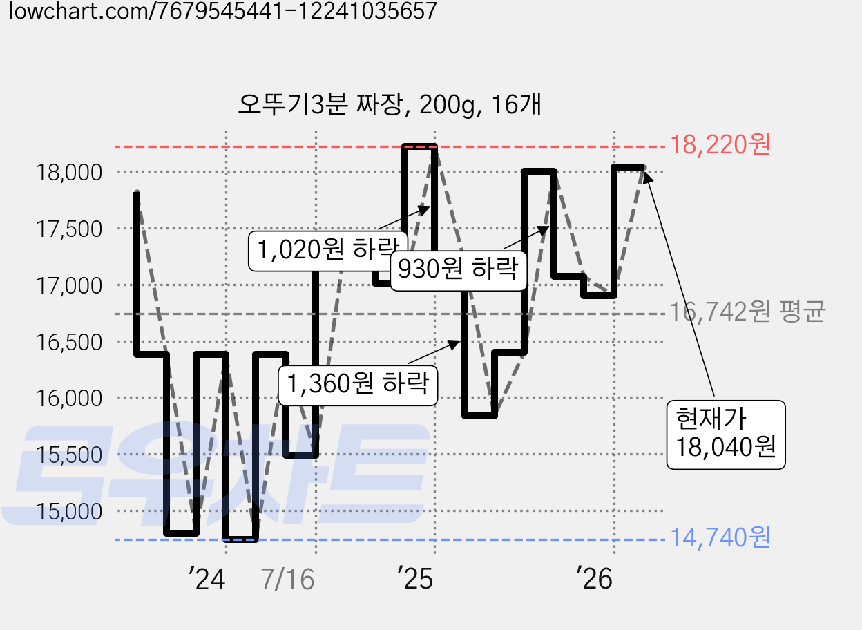 오뚜기3분 짜장, 200g, 16개 가격 변동 차트, 현재가 18,040원, 관측 최저가 14,740원
