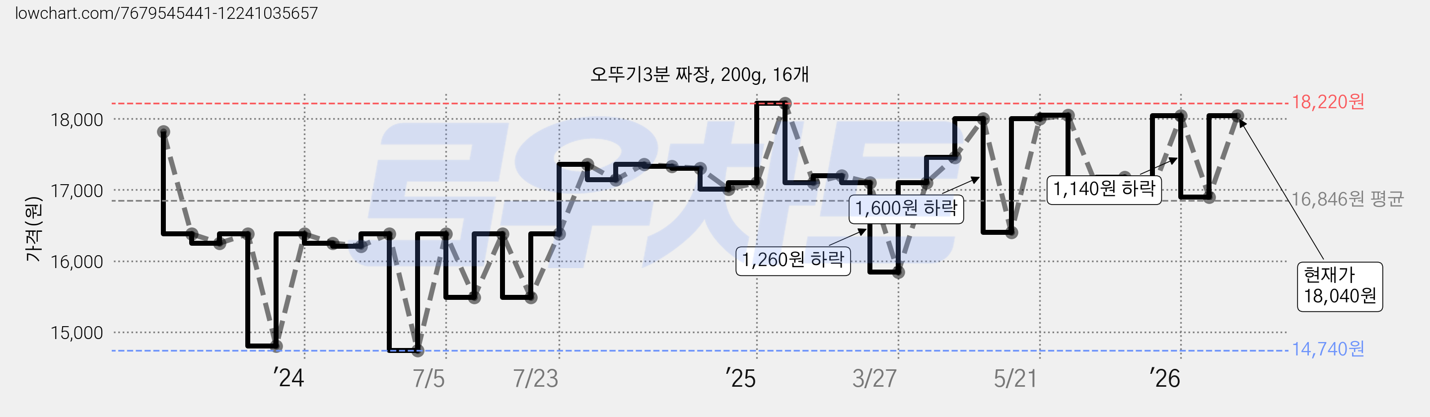 오뚜기3분 짜장, 200g, 16개 가격 변동 차트, 현재가 18,040원, 관측 최저가 14,740원