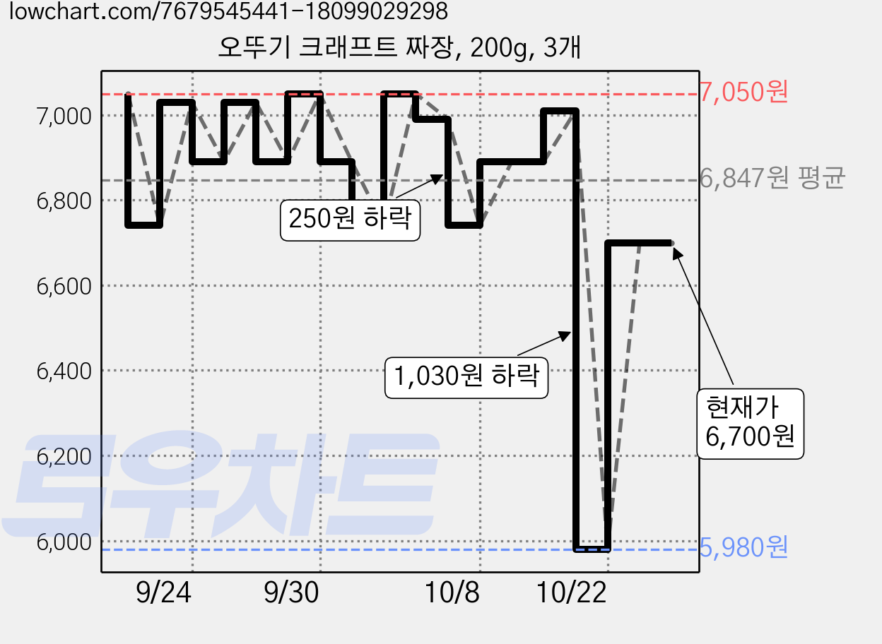 오뚜기 크래프트 짜장, 200g, 3개 가격 변동 차트, 현재가 5,980원, 역대최저가