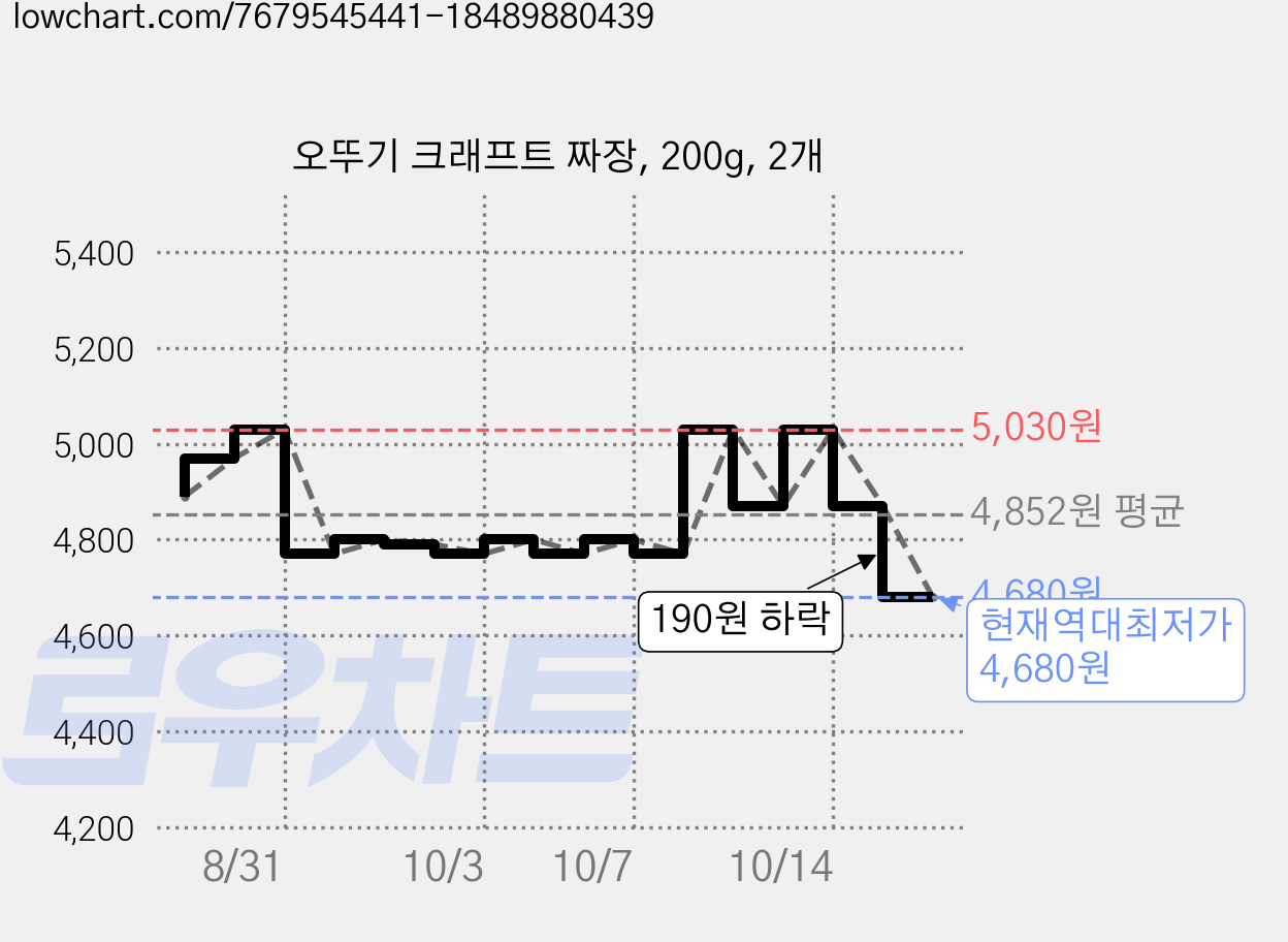 오뚜기 크래프트 짜장, 200g, 2개 가격 변동 차트, 현재가 4,680원, 역대최저가