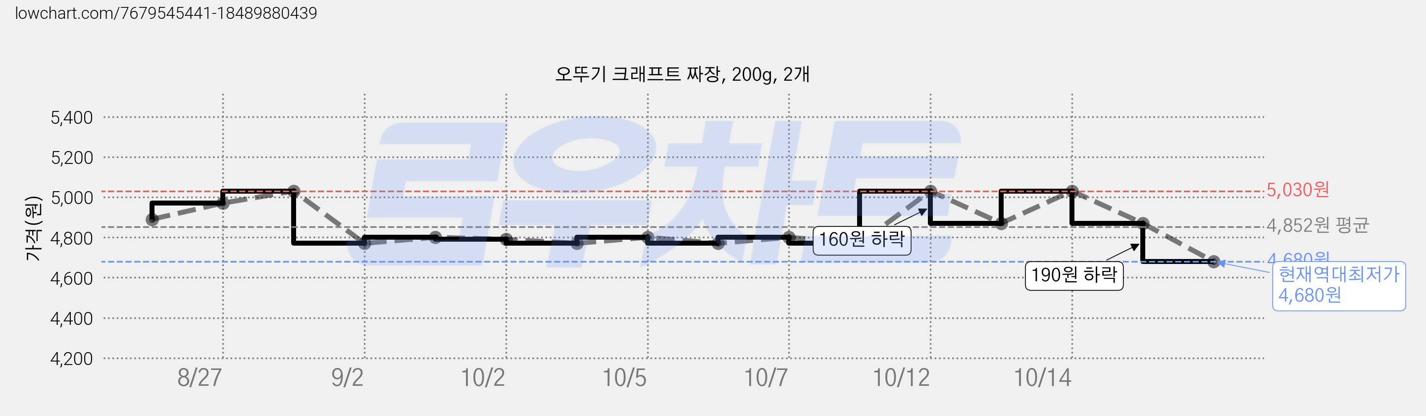 오뚜기 크래프트 짜장, 200g, 2개 가격 변동 차트, 현재가 4,680원, 역대최저가
