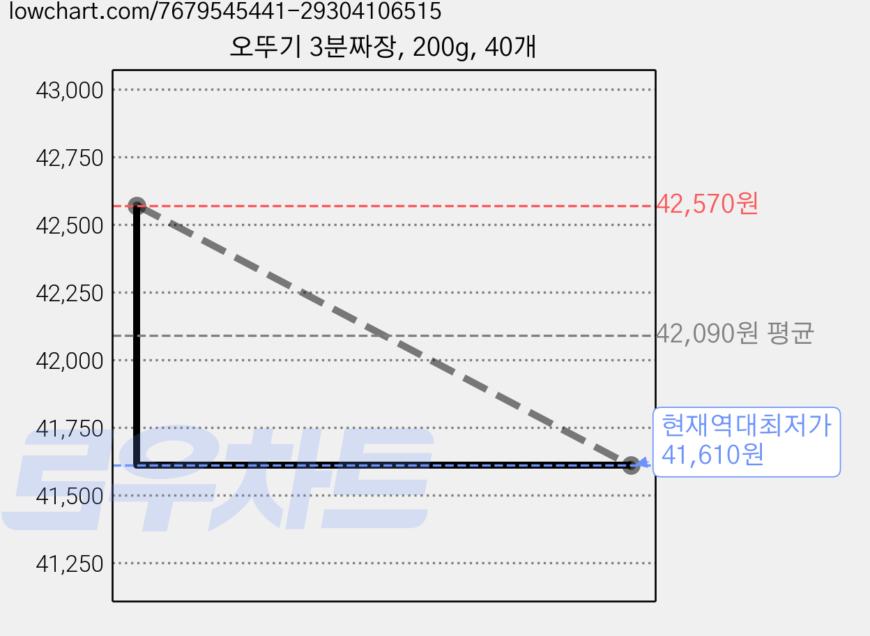 오뚜기 3분짜장, 200g, 40개 가격 변동 차트, 현재가 41,610원, 역대최저가