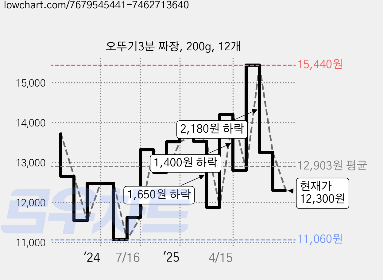 오뚜기3분 짜장, 200g, 12개 가격 변동 차트, 현재가 12,300원, 관측 최저가 11,060원