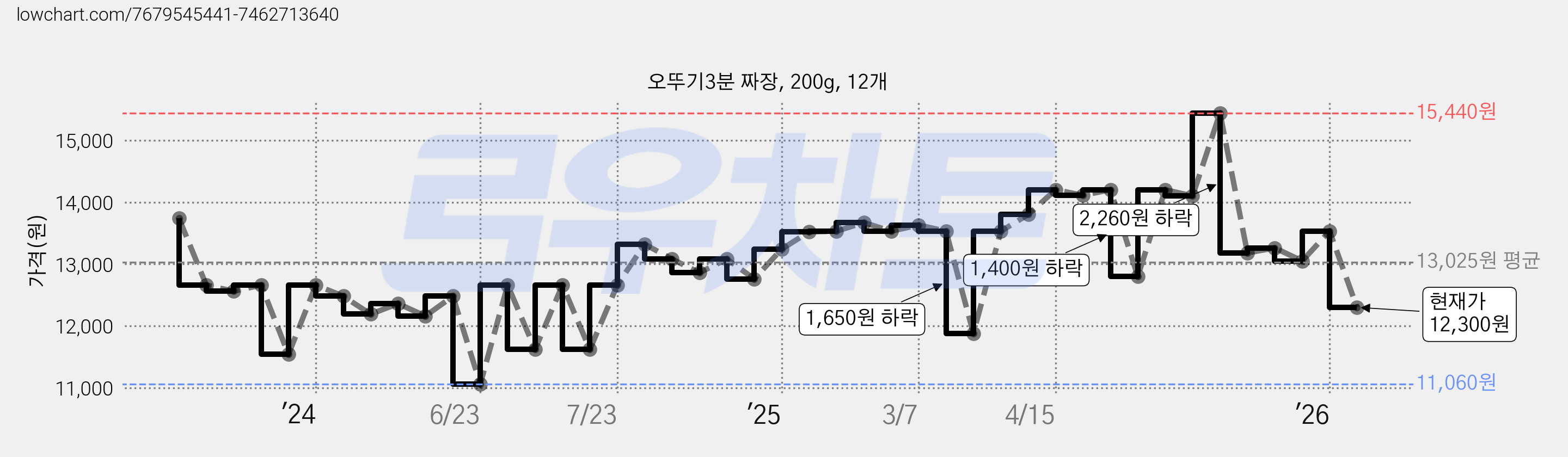 오뚜기3분 짜장, 200g, 12개 가격 변동 차트, 현재가 12,300원, 관측 최저가 11,060원