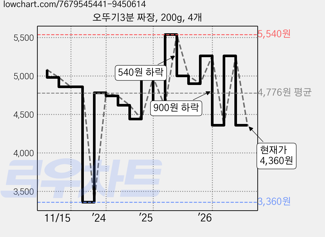 오뚜기3분 짜장, 200g, 4개 가격 변동 차트, 현재가 4,360원, 관측 최저가 3,360원