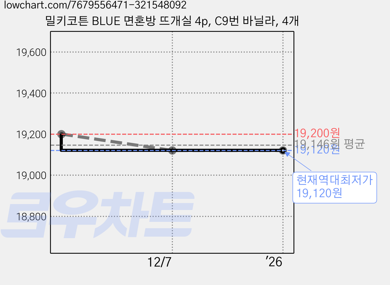 밀키코튼 BLUE 면혼방 뜨개실 4p, C9번 바닐라, 4개 가격 변동 차트, 현재가 19,120원, 역대최저가