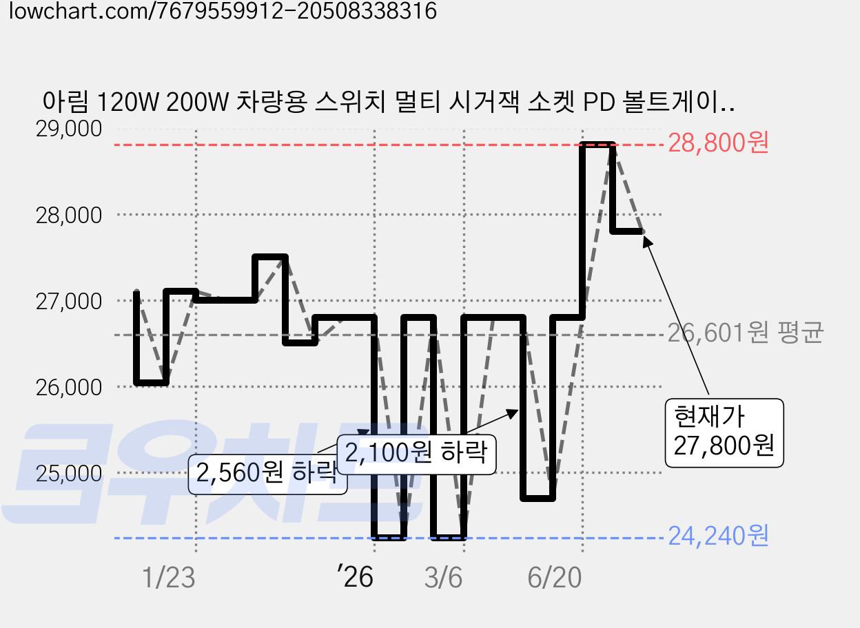 아림 120W 200W 차량용 스위치 멀티 시거잭 소켓 PD 볼트게이지 PPS C타입 초고속 충전기 소켓, 1개 가격 변동 차트, 현재가 27,800원, 관측 최저가 24,240원